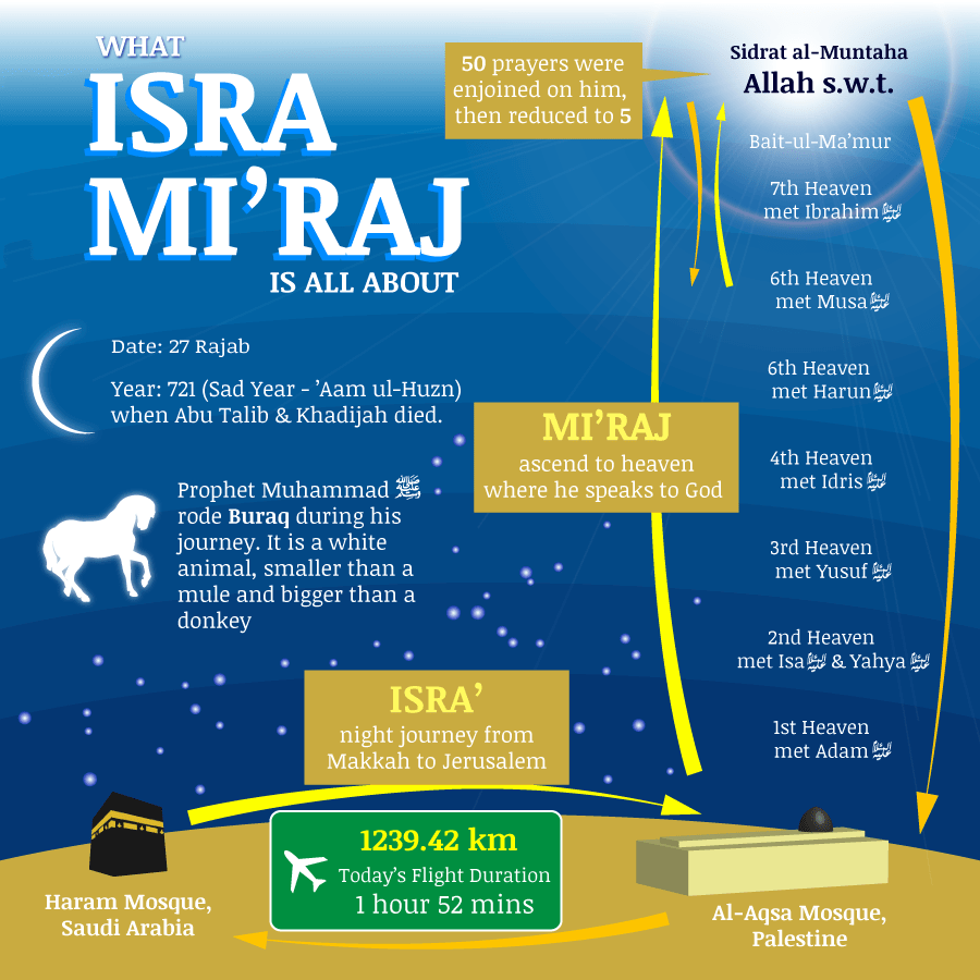 Résumé d'Isra Miraj