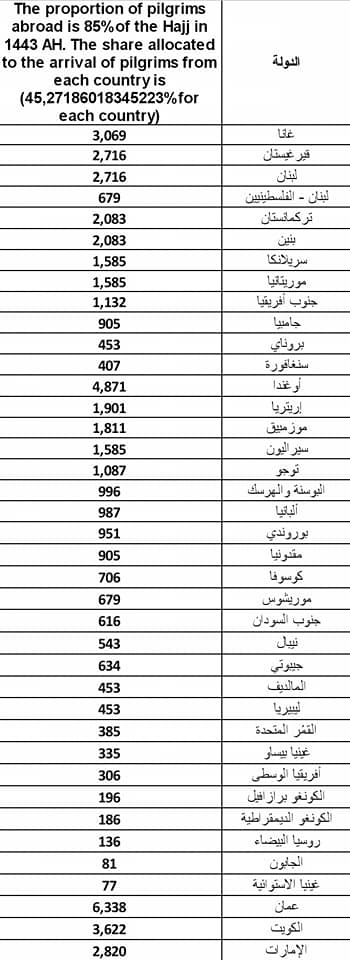 L'Indonésie, le Pakistan, l'Inde et le Bangladesh obtiennent le plus grand quota du Hajj 2022 7 Hajj 2022 Quota List 2