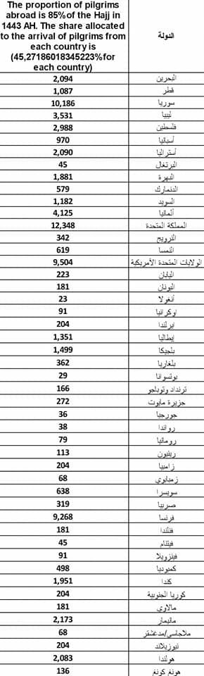 L'Indonésie, le Pakistan, l'Inde et le Bangladesh obtiennent le plus grand quota du Hajj 2022 8 Hajj 2022 Quota List 3