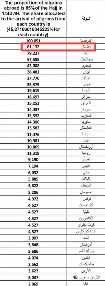 L'Indonésie, le Pakistan, l'Inde et le Bangladesh obtiennent le plus grand quota du Hajj 2022 6 Hajj 2022 Quota Liste 1