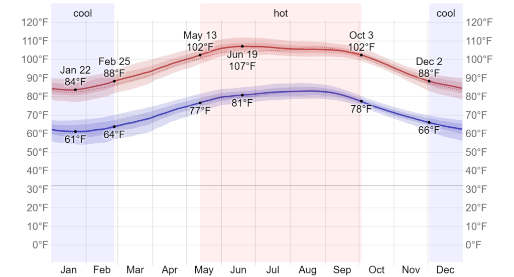 Température moyenne élevée et basse à La Mecque 2x