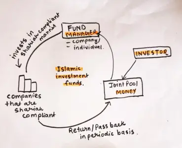 Fonds d’investissement islamiques – Investissement islamique de la charia