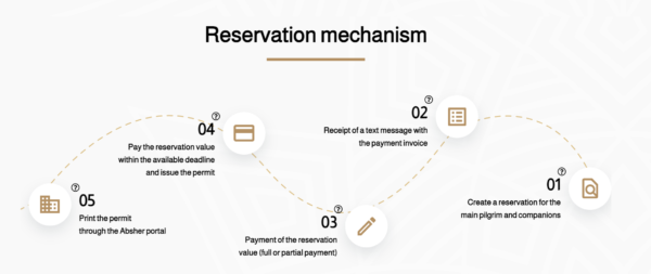 Hajj 2023 : le ministère saoudien annonce les règles d'enregistrement du hajj. Mot-clic islamique hajj 2023 : le ministère saoudien annonce les règles d'enregistrement du hajj.