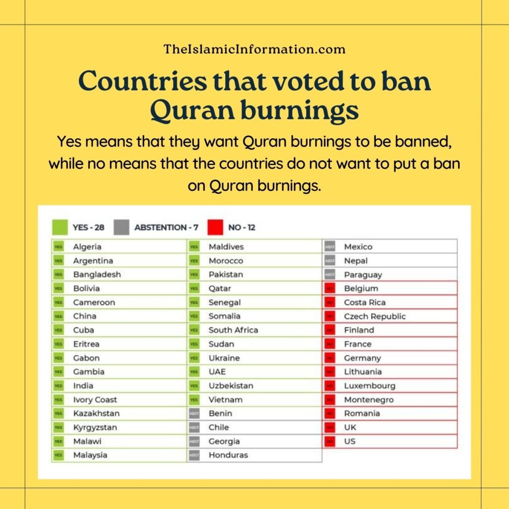 Les pays qui ont voté pour interdire les brûlages du Coran Oui signifie qu'ils veulent que les brûlages du Coran soient interdits.  Non signifie que les pays ne veulent pas interdire les brûlages du Coran 1