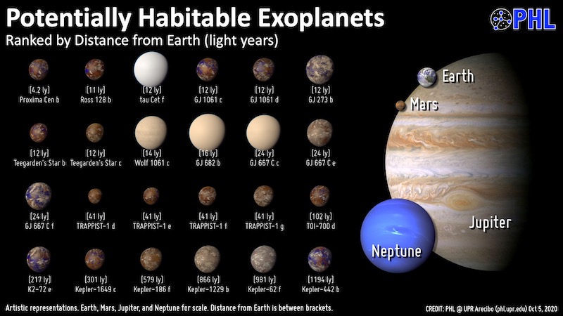 Exoplanètes habitables